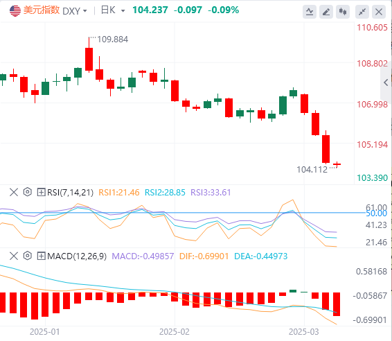Exness外汇分析：美指创年内新低，欧美暴涨近400基点，涨势能否延续？